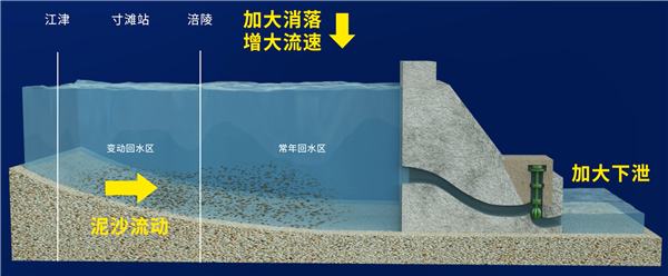 三峡水库实施库尾减淤调度 保障防洪库容安全_fororder_图片13